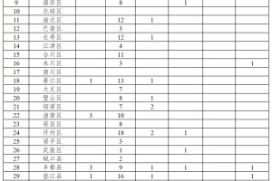 重庆西安携手抗疫，两地加强确诊病例追踪与管理