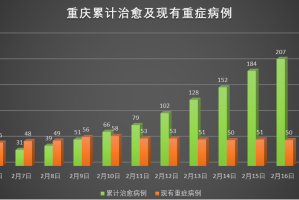 重庆与台北疫情形势对比观察