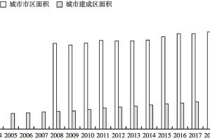 香港与哈尔滨城市规模与空间利用对比
