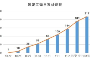 黑龙江省疫情活动轨迹分析与防控措施