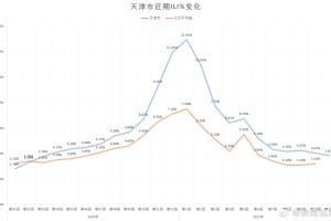 天津疫情死亡人数引关注，成都最新防控措施全面升级