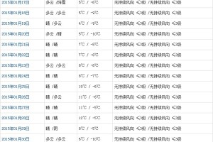 拉萨与香港，两座城市的天气预报与文化对比