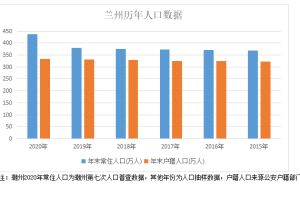疫情下兰州面临人口流失与多重挑战