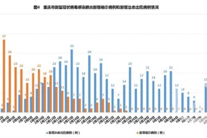 广州市与重庆市疫情防控形势对比观察