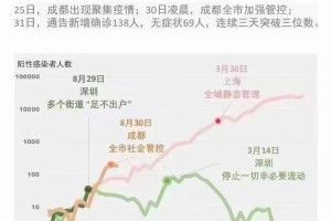 成都针对上海疫情，守望相助中的城市温度