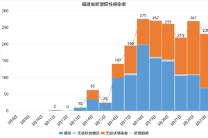 福建省新冠疫情形势分析