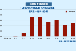 北京疫情治愈率为何相对较低？