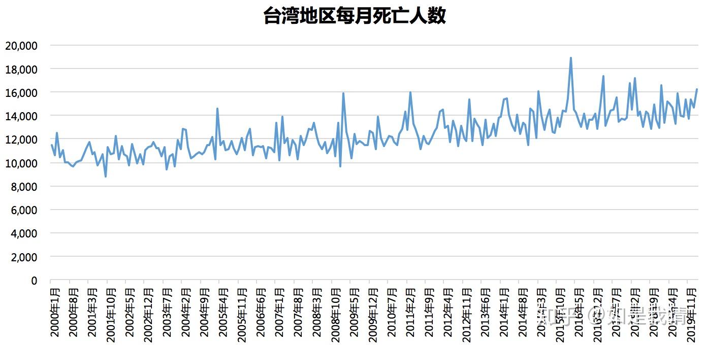 台湾地震伤亡人数统计与分析