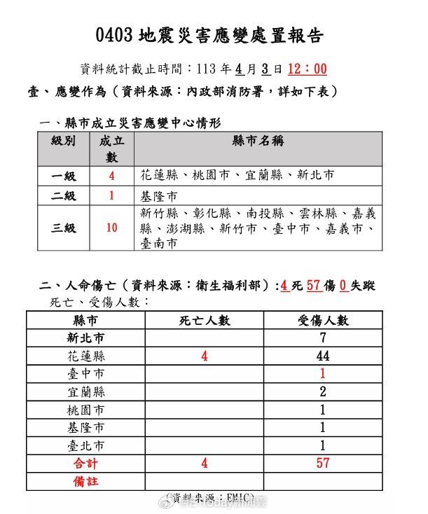 台湾地震伤亡人数状况