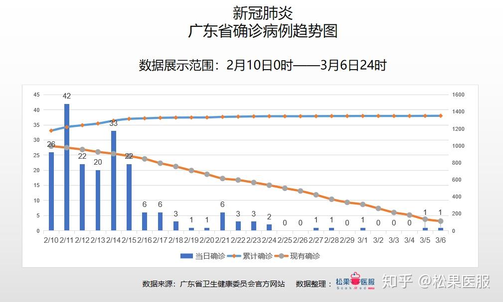 广东省疫情病例情况分析