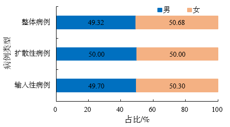 广东省疫情病例情况分析