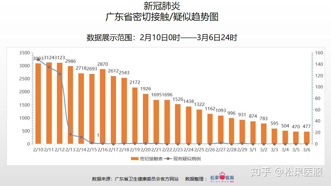 广东省疫情病例情况分析