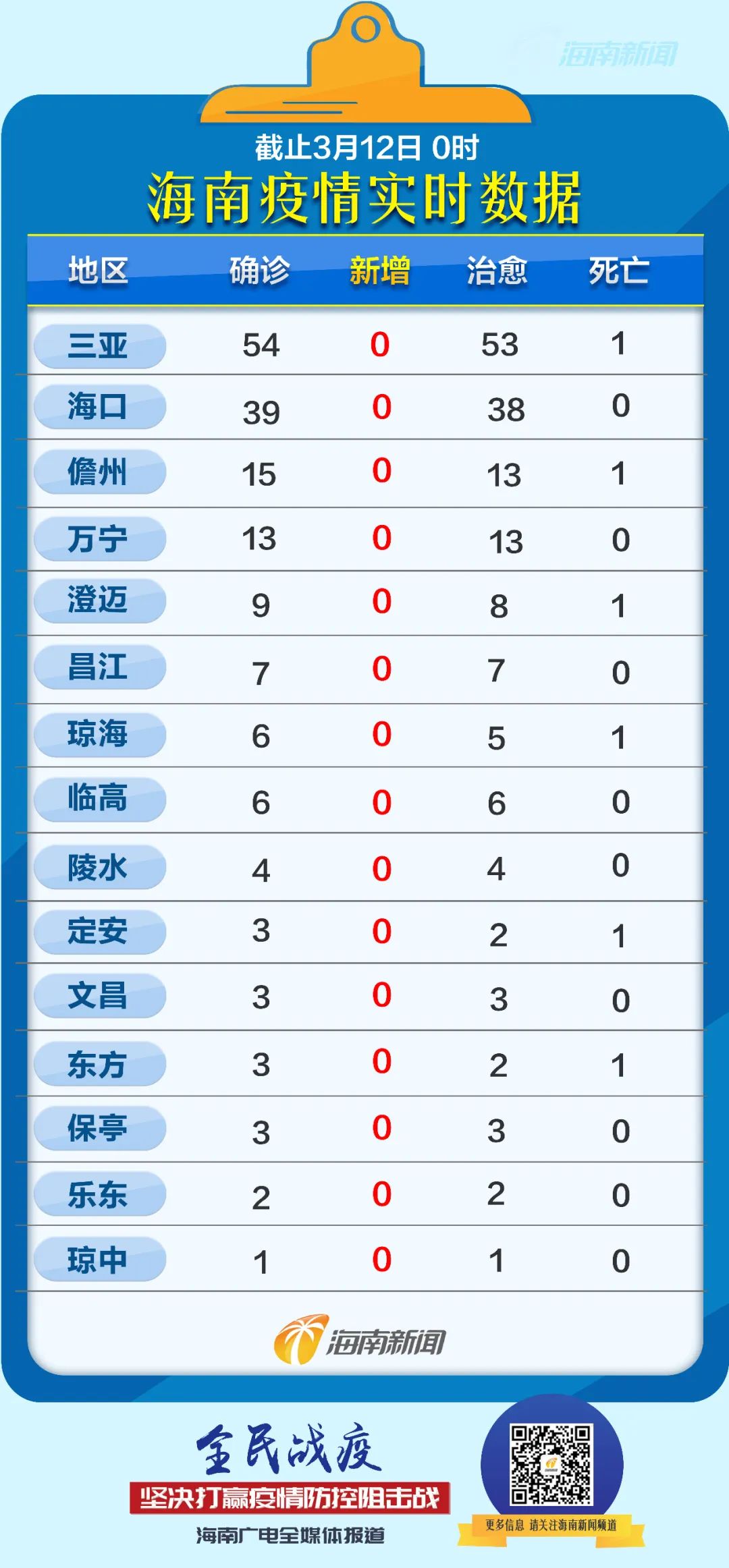 海南省疫情防控情况分析