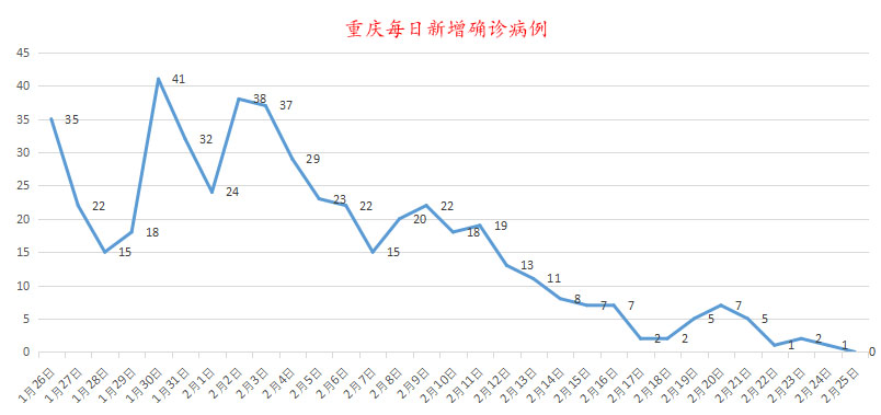 重庆市疫情新增情况分析