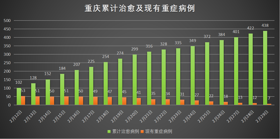 重庆市疫情情况分析