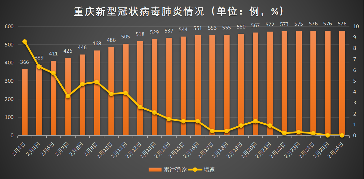 重庆市疫情情况分析