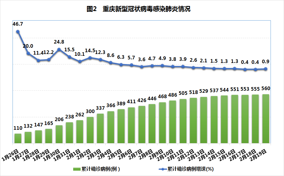 重庆市疫情形势与香港疫情严重的对比研究