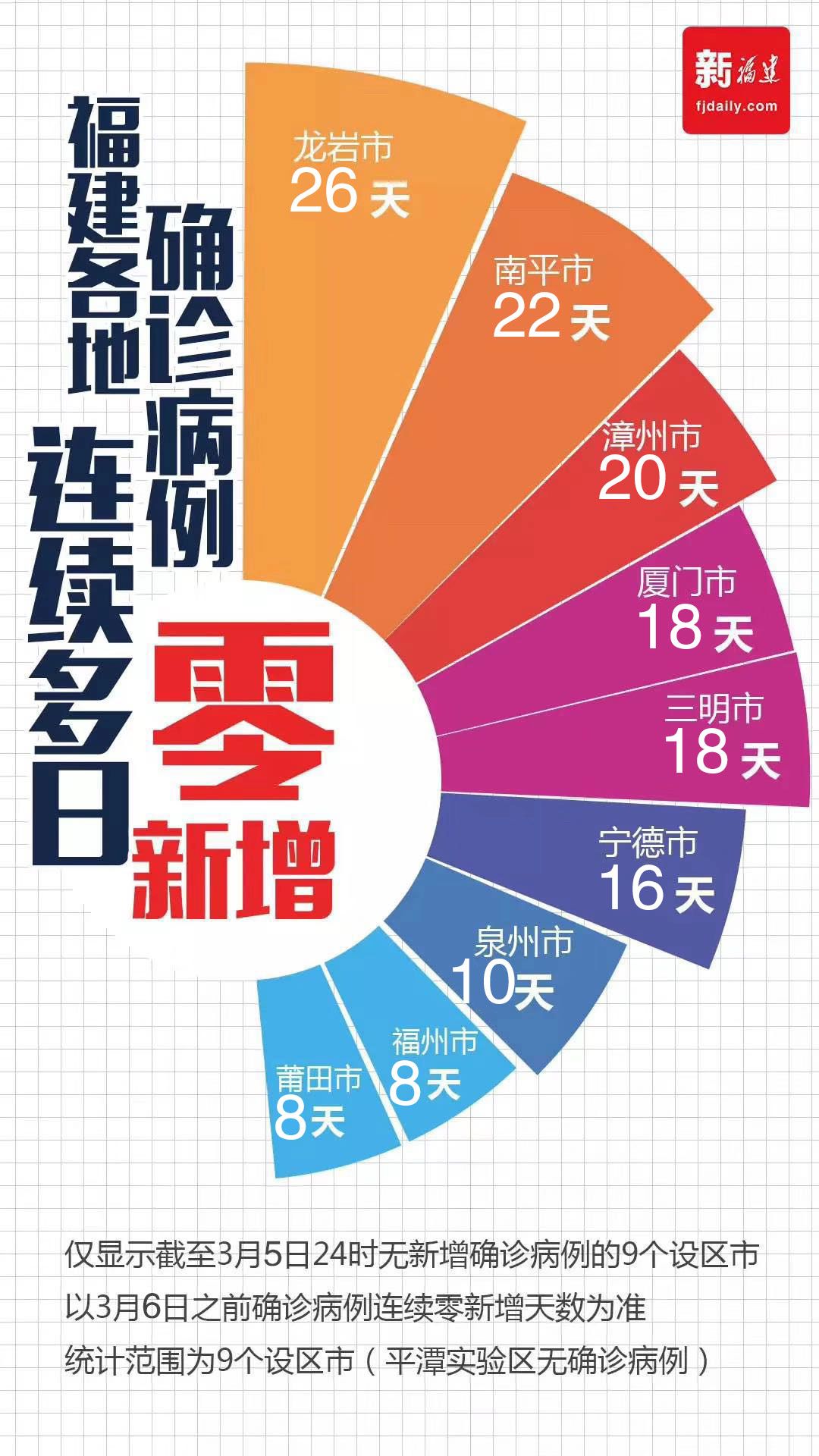 福建省疫情防控最新情况与武汉的关联分析
