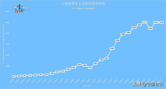 上海疫情详情分布