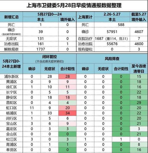 今天上海疫情几个