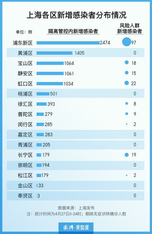 今天上海疫情几个