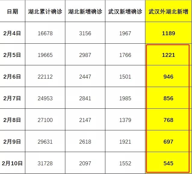 湖北疫情最新通报，武汉新增确诊病例持续下降，防控措施显成效