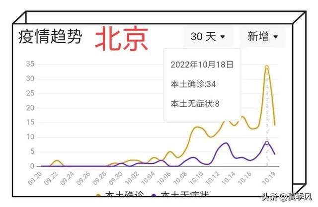 北京的疫情现状，到底有多严重？