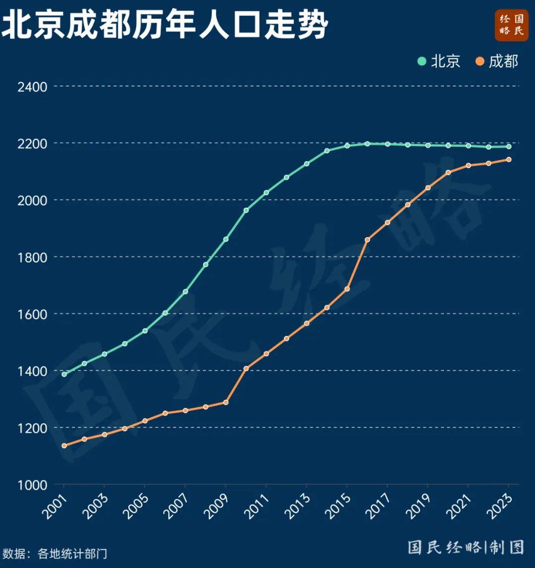 疫情后北京10多万人离开，城市变迁与人口流动的新趋势