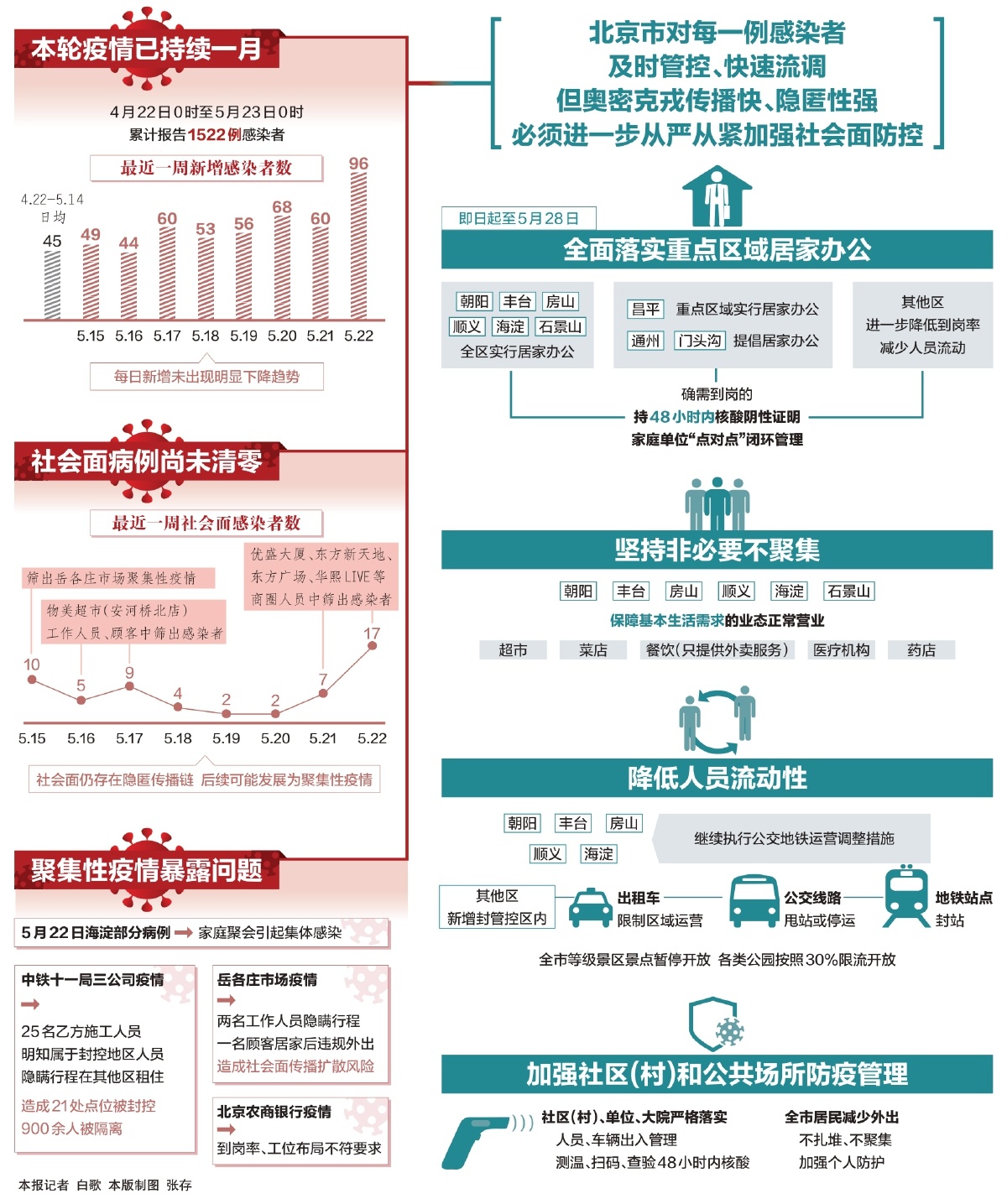 北京疫情观察，为何仍有累赘病例？防控难点与未来挑战