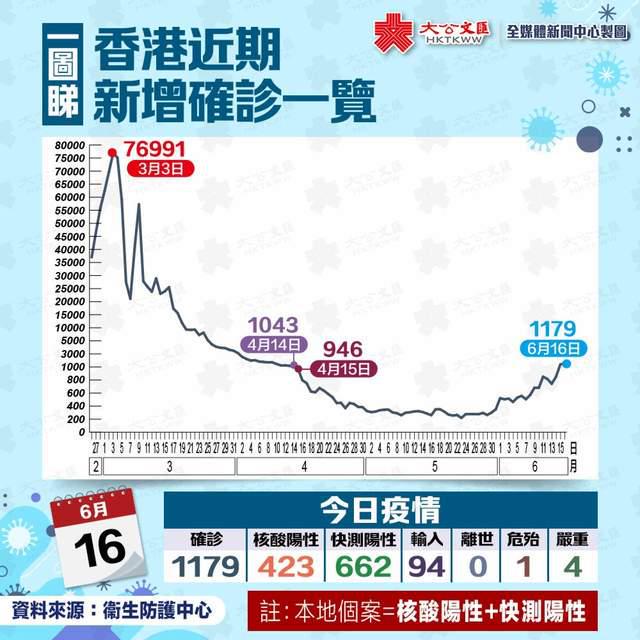香港新冠肺炎病例统计与抗疫历程回顾