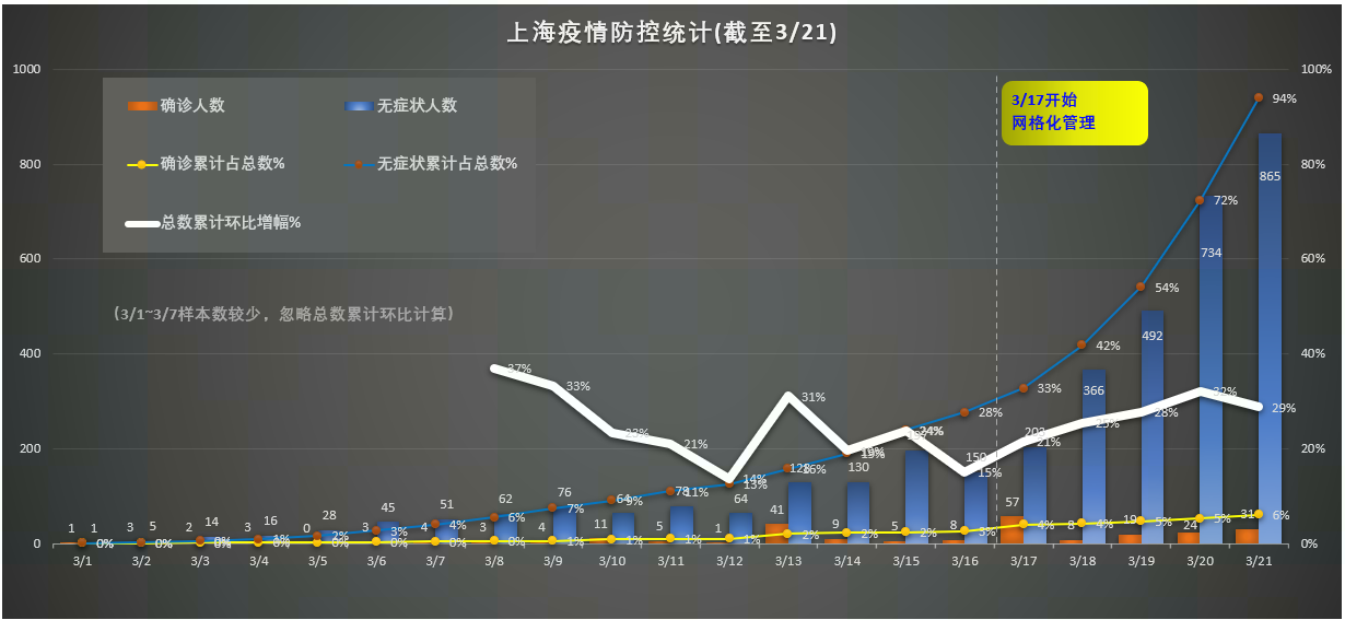 沪杭双城记，上海与杭州疫情现状分析与防控策略对比