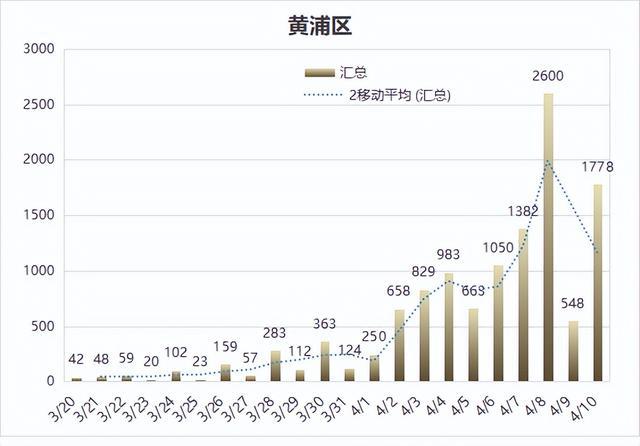 上海新增疫情主要集中在浦东新区和闵行区，防控措施持续升级