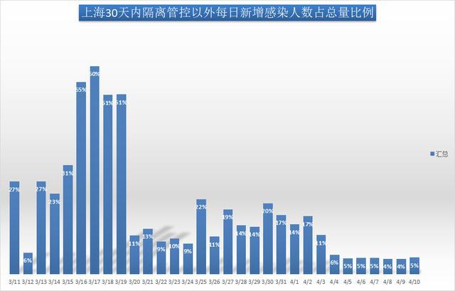 上海新增疫情主要集中在浦东新区和闵行区，防控措施持续升级
