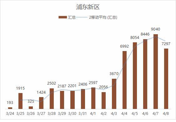 上海新增疫情主要集中在浦东新区和闵行区，防控措施持续升级