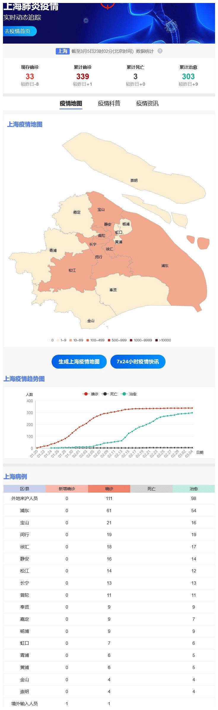 上海市疫情现状，当前疫情严重吗？