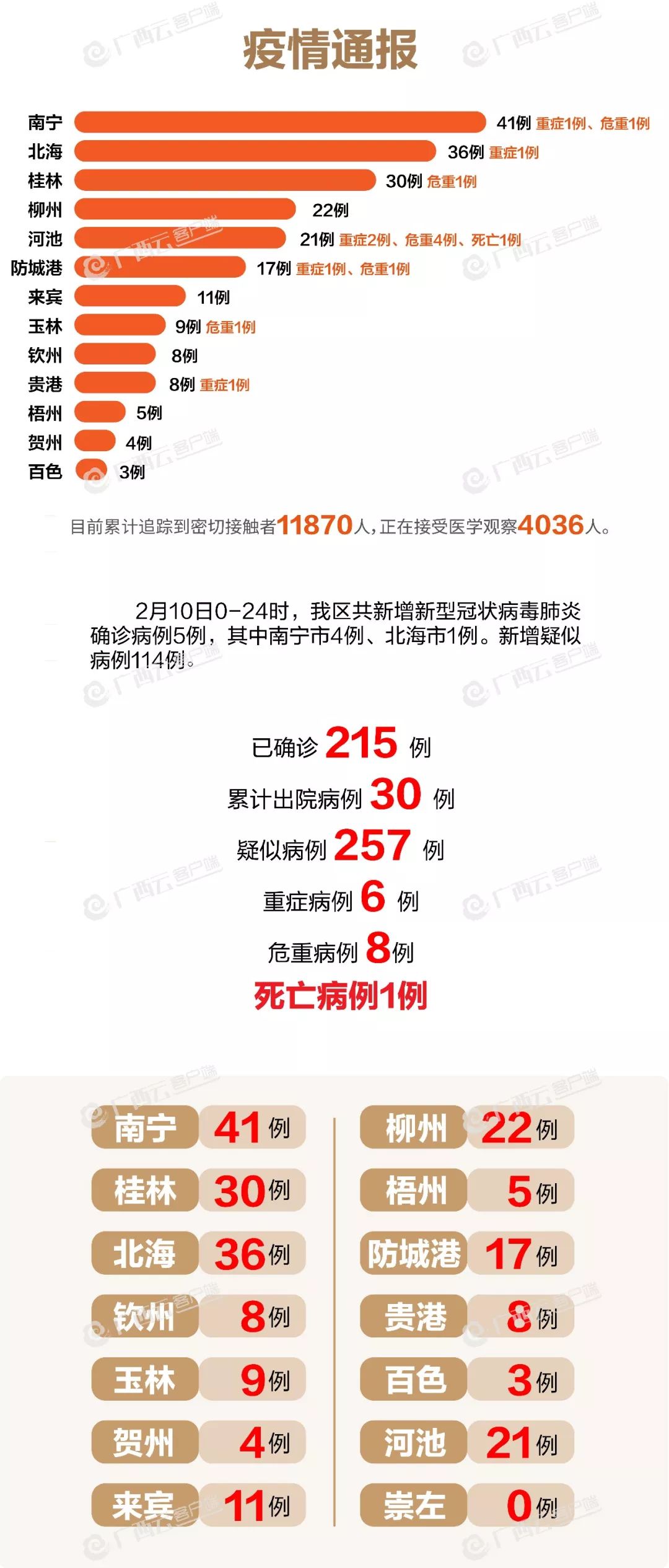 南宁疫情数据分析与防控措施回顾