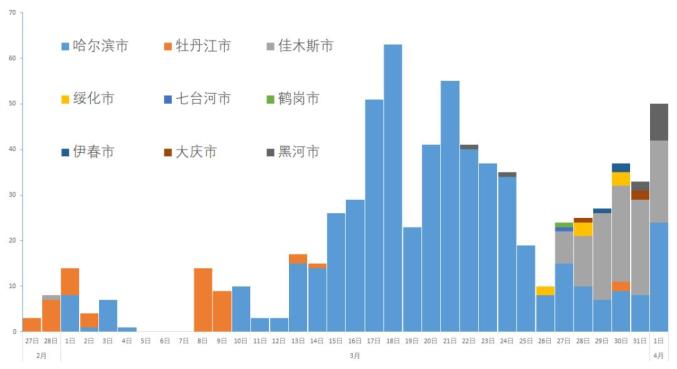 黑龙江省哈尔滨市疫情现状分析，防控形势严峻，但整体可控